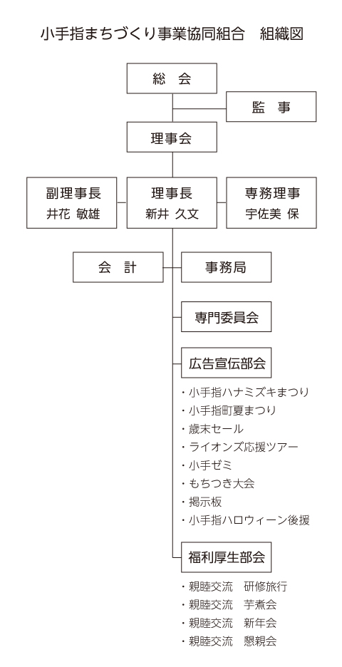 組織図