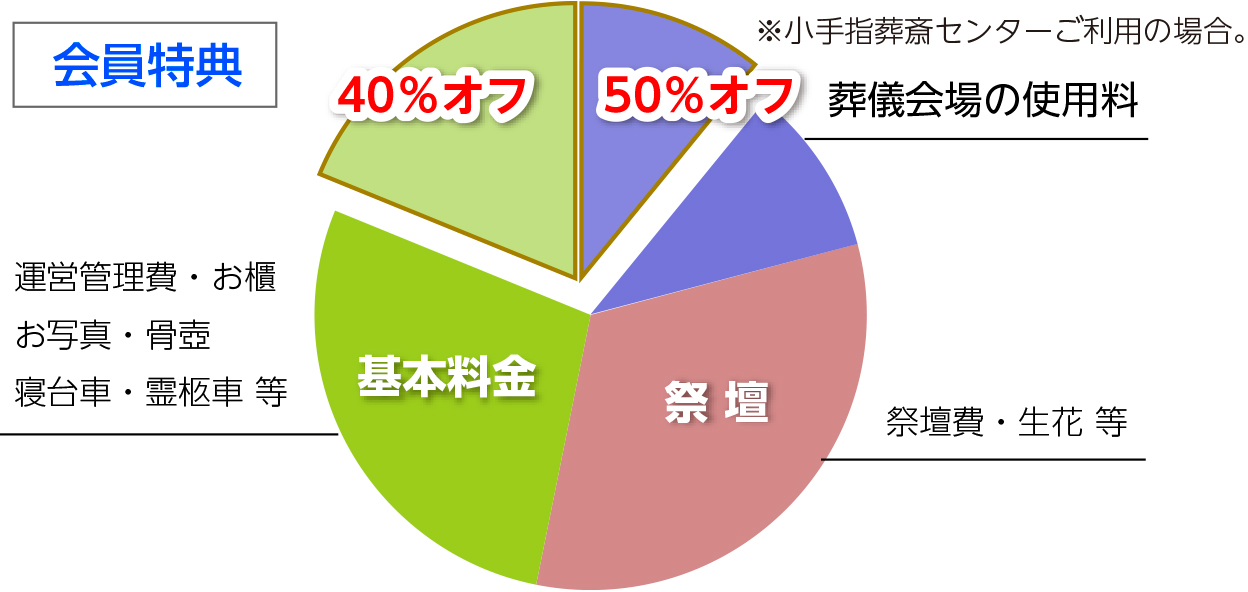 会員特典